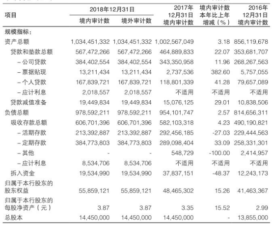 渤海银行去年贷款减值损失72亿元 逾期贷款137亿元