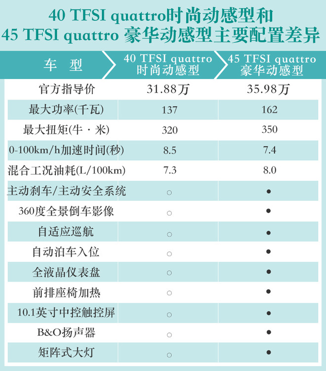 推荐35TFSI 时尚动感型 全新奥迪Q3购车手册