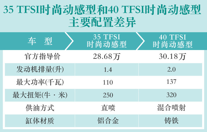 推荐35TFSI 时尚动感型 全新奥迪Q3购车手册