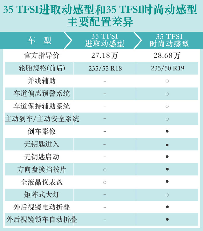 推荐35TFSI 时尚动感型 全新奥迪Q3购车手册