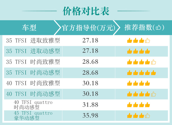 推荐35TFSI 时尚动感型 全新奥迪Q3购车手册