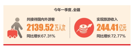 新疆一季度旅游人數、收入實現雙增長