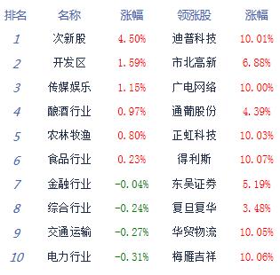 午评：沪指险守3200点跌0.35% 养殖业自贸港崛起
