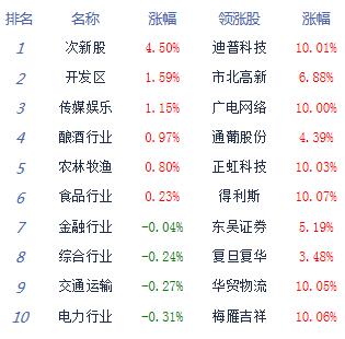 午评：沪指险守3200点跌0.35% 养殖业自贸港崛起