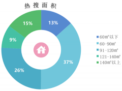 上周青岛市二手房成交量环比上涨9.6%,