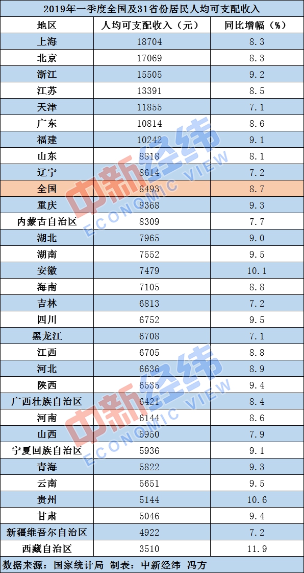 一季度居民收入榜：上海18704元居首