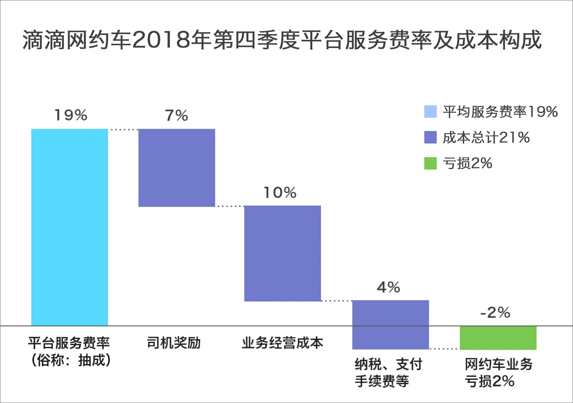 滴滴：网约车平均抽成19% 低于成本支出导致亏损