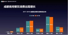 成都人有多爱火锅?报告称门店数量已
