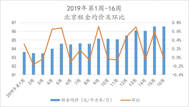 北京楼市周报｜第16周北京新建商品住宅成交量环比上涨、二手住宅成交量下跌