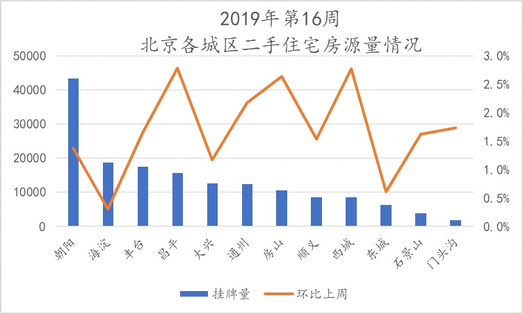 北京楼市周报｜第16周北京新建商品住宅成交量环比上涨、二手住宅成交量下跌