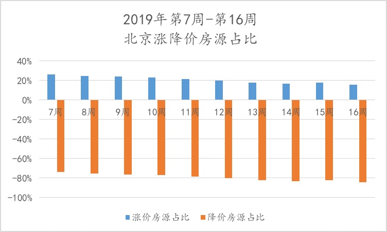 北京楼市周报｜第16周北京新建商品住宅成交量环比上涨、二手住宅成交量下跌