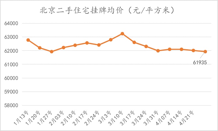 北京楼市周报｜第16周北京新建商品住宅成交量环比上涨、二手住宅成交量下跌
