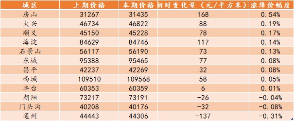 北京楼市周报｜第16周北京新建商品住宅成交量环比上涨、二手住宅成交量下跌