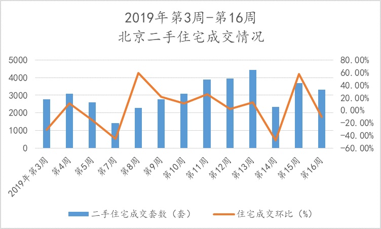 北京楼市周报｜第16周北京新建商品住宅成交量环比上涨、二手住宅成交量下跌