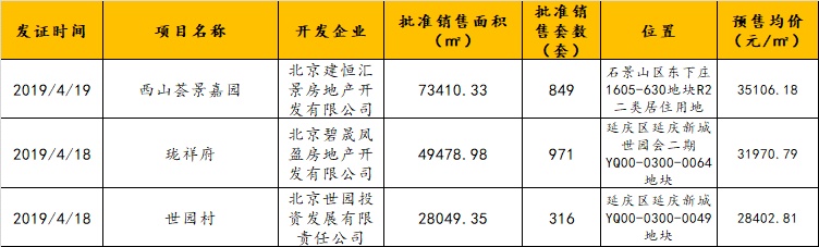 北京楼市周报｜第16周北京新建商品住宅成交量环比上涨、二手住宅成交量下跌