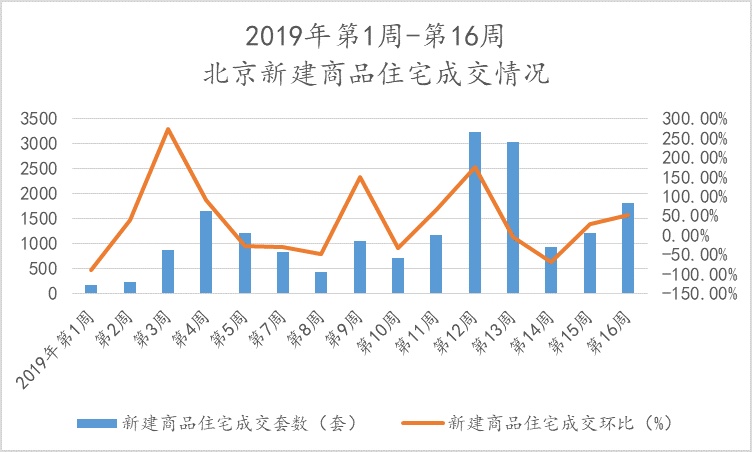 北京楼市周报｜第16周北京新建商品住宅成交量环比上涨、二手住宅成交量下跌