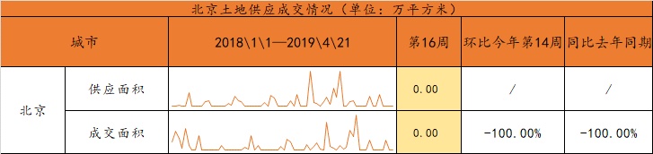 北京楼市周报｜第16周北京新建商品住宅成交量环比上涨、二手住宅成交量下跌