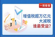 增值稅超萬億元大減稅！誰最受益？中國第一大稅種增值稅迎超萬億大減稅。4月1日起，增值稅減稅新政將落地，作為今年更大規模減稅的一道“主菜”和“硬菜”，將給企業和民眾帶來重大利好。怎麼減稅？誰最受益？一張圖讓你看明白。【詳細】社會政法︱社會熱圖