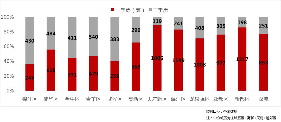 二手住宅成交大幅拉升反超一手 成华区亮了！