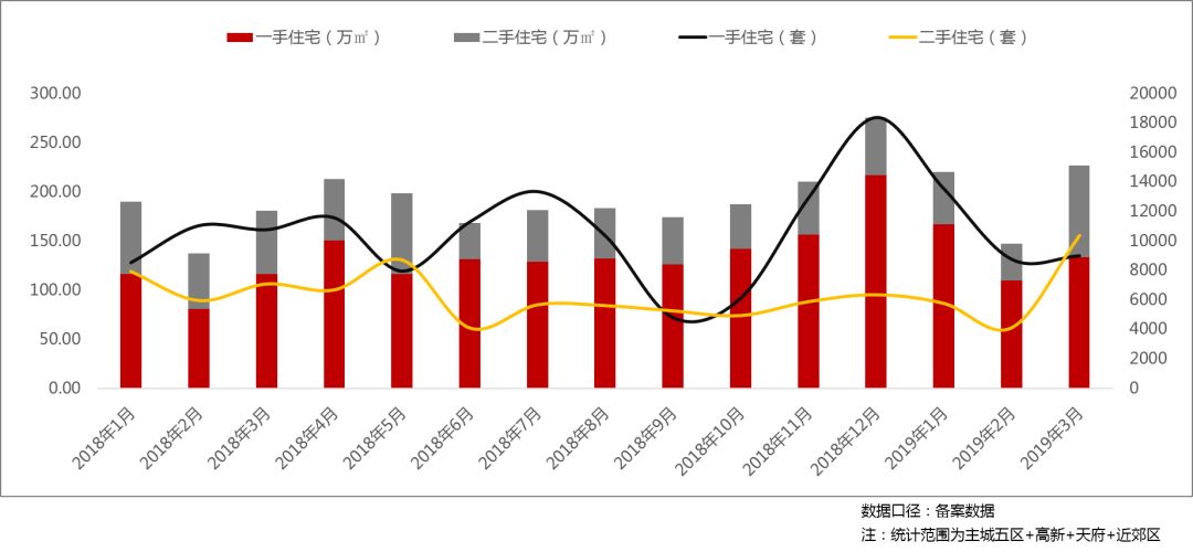 二手住宅成交大幅拉升反超一手 成华区亮了！