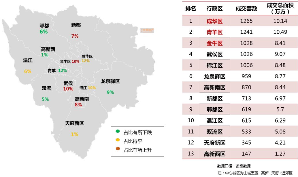 二手住宅成交大幅拉升反超一手 成华区亮了！