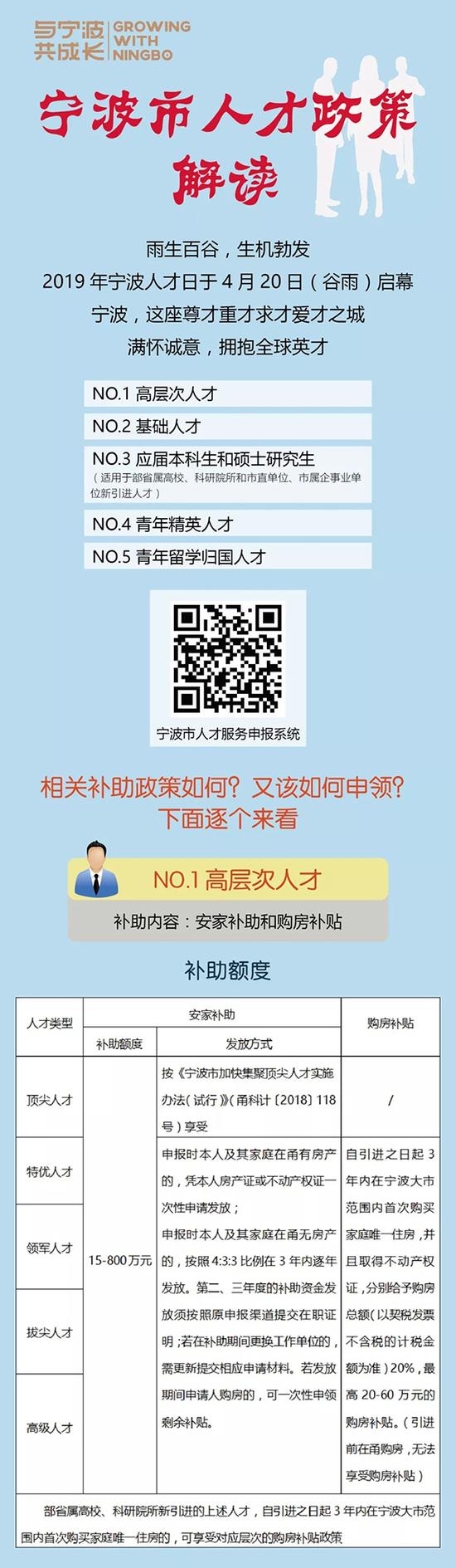 宁波：引进人才可获最高60万购房补贴和800万安家