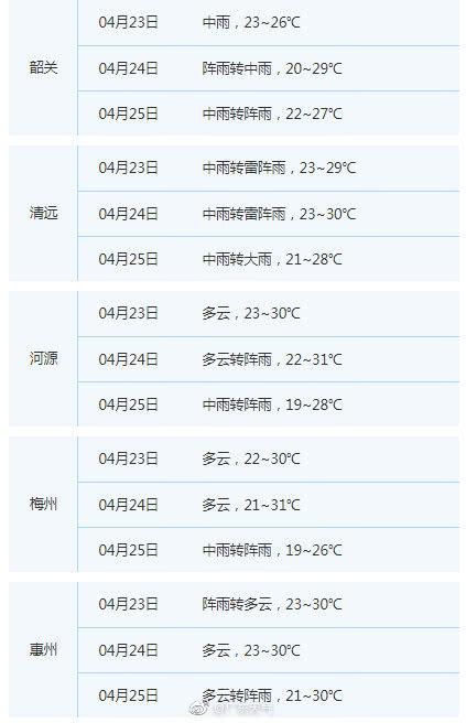广东23-24日气温升高最高破30℃ 粤北仍多雷雨