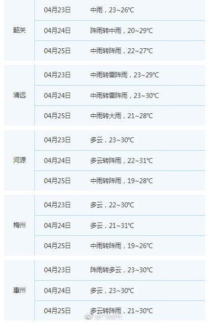 广东23-24日气温升高最高破30℃ 粤北仍多雷雨