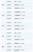 广东23-24日气温升高最高破30℃ 粤北仍多
