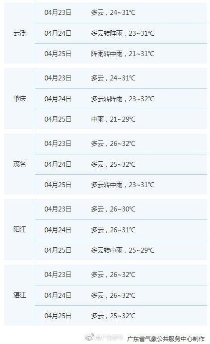 广东23-24日气温升高最高破30℃ 粤北仍多雷雨