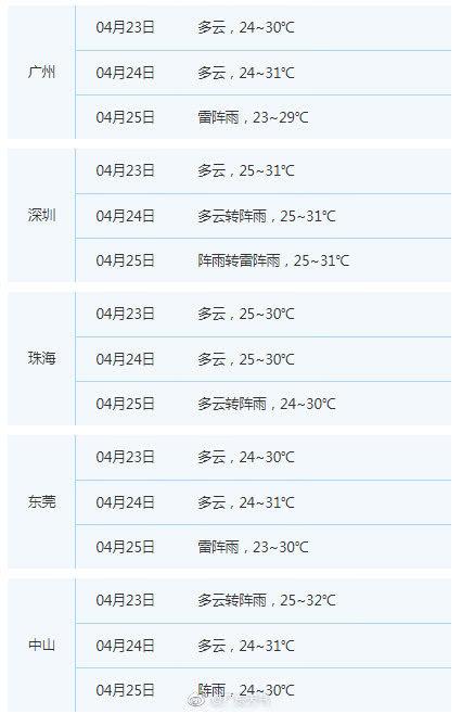 广东23-24日气温升高最高破30℃ 粤北仍多雷雨