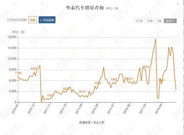 上海车展缺席，债券一天内两次临停 华泰汽车“