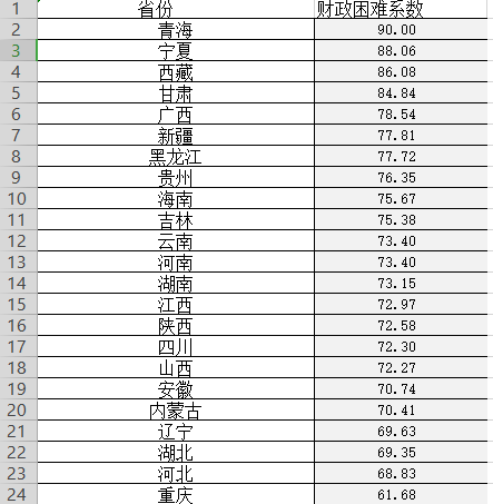 36省市财政困难系数首次披露：海南位列第九