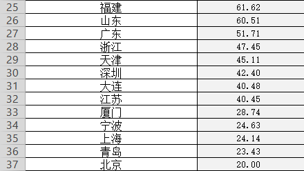 36省市财政困难系数首次披露：海南位列第九