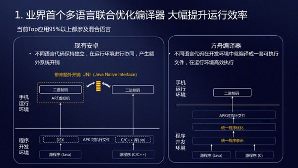 方舟编译器原理（图源微博）