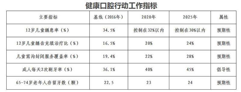 卫生健康委印发健康口腔行动方案（2019