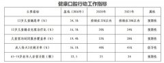 卫生健康委印发健康口腔行动方案(2