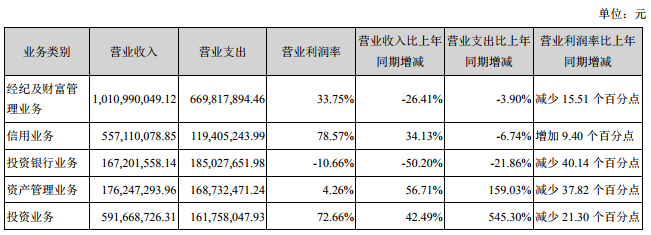 华西证券去年净利下滑17% 董事长与总裁年薪超300万