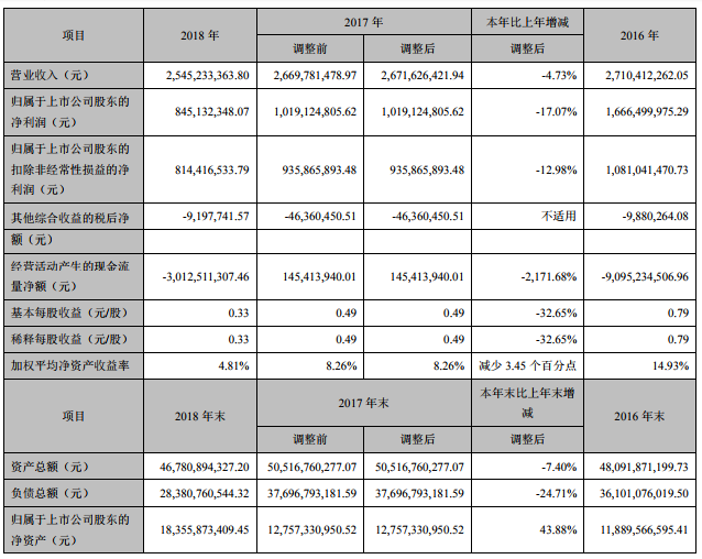 华西证券去年净利下滑17% 董事长与总裁年薪超300万