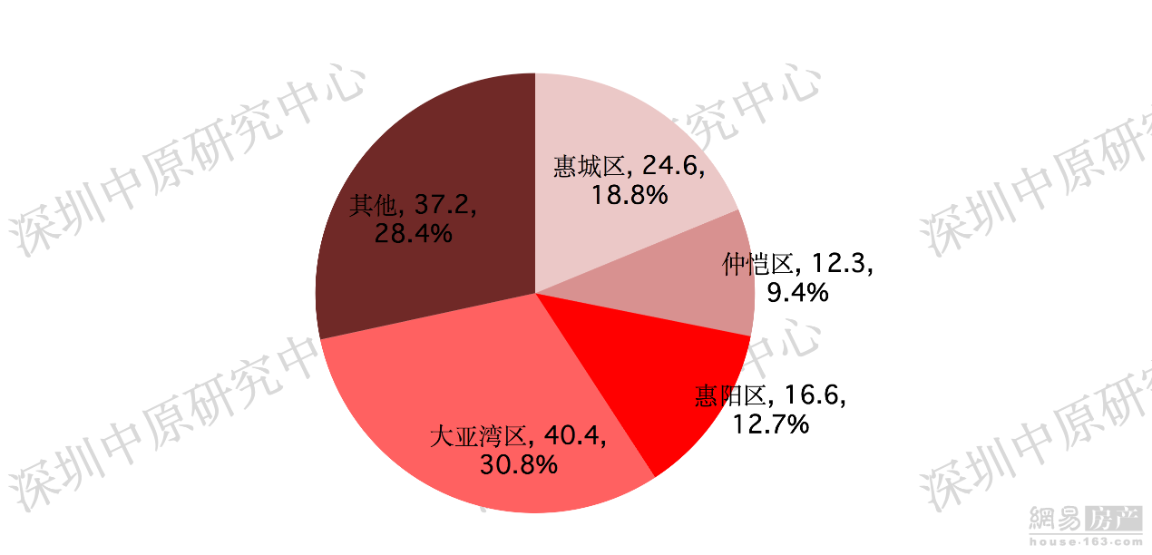 临深三市3月供应成交双暴涨 东莞各区二手房成交翻倍回升
