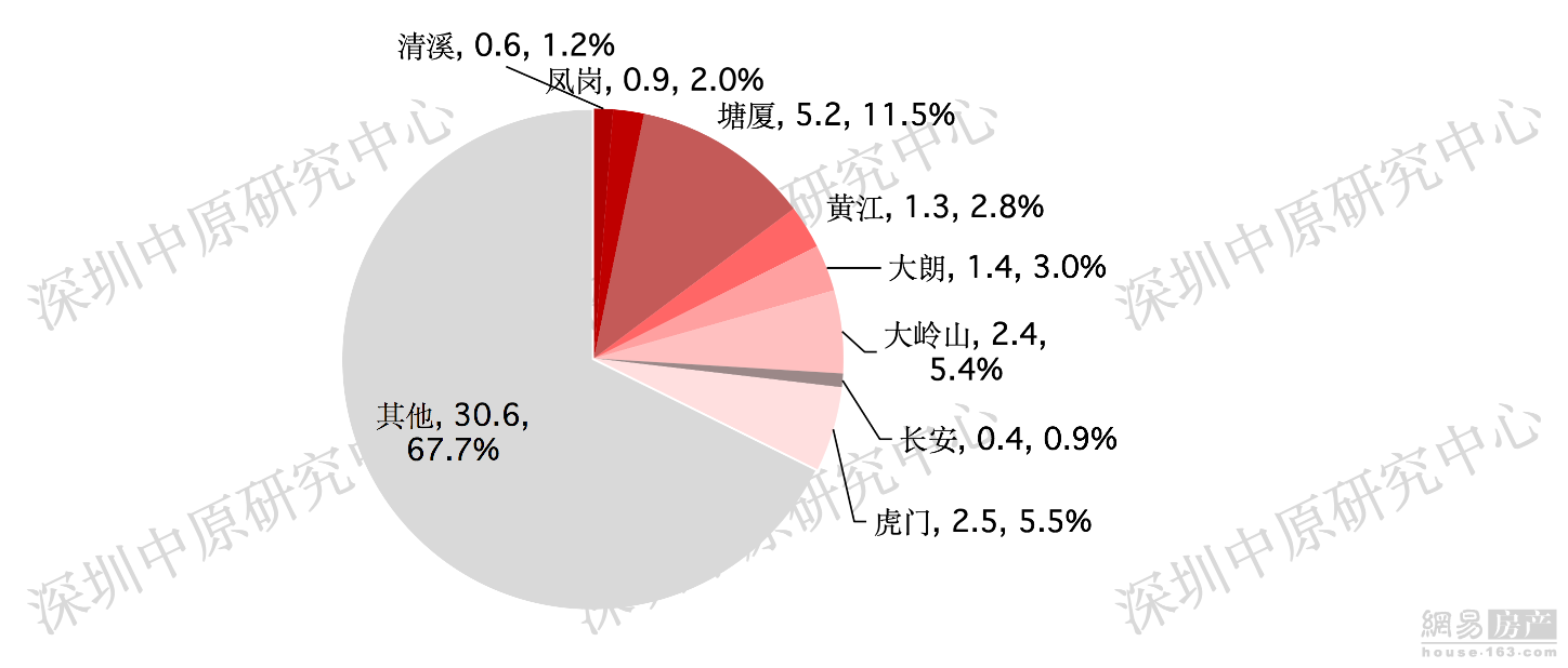 临深三市3月供应成交双暴涨 东莞各区二手房成交翻倍回升