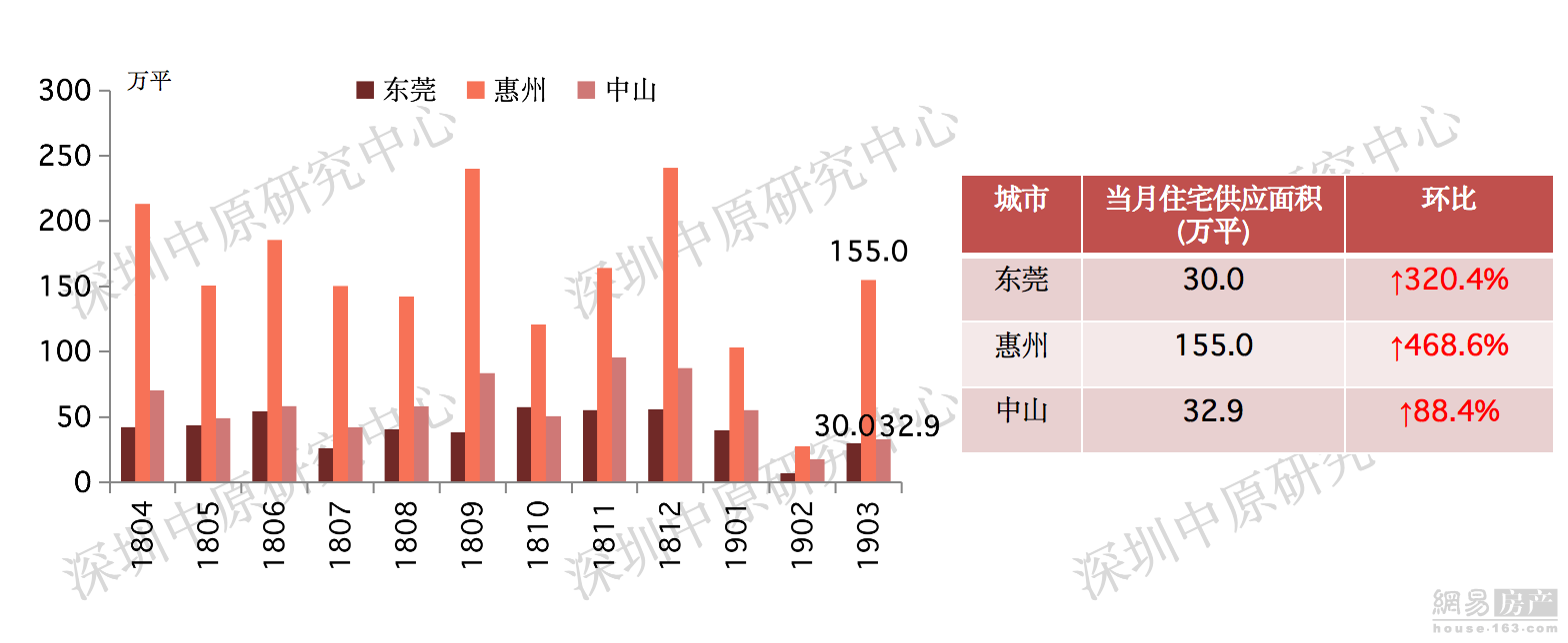 临深三市3月供应成交双暴涨 东莞各区二手房成交翻倍回升