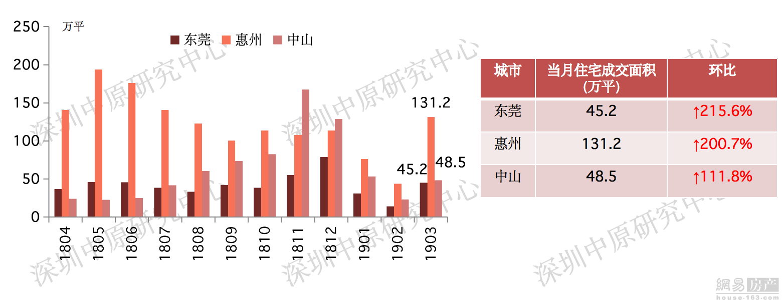 临深三市3月供应成交双暴涨 东莞各区二手房成交翻倍回升