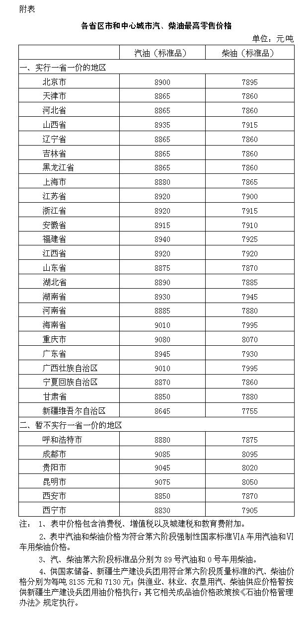发改委：国内汽、柴油价格每吨分别提195和185元