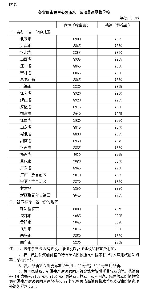 发改委：国内汽、柴油价格每吨分别提195和185元