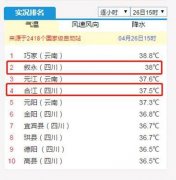 38℃!37.5℃!泸州叙永合江两地拿下全
