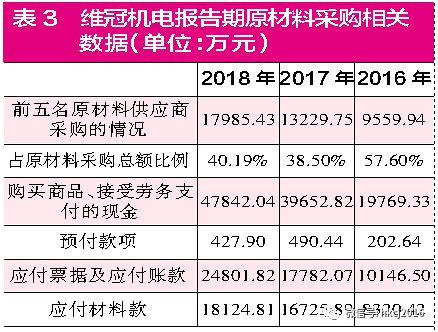 【红刊财经】维冠机电应收和成本混乱，采购信息或有重大错误