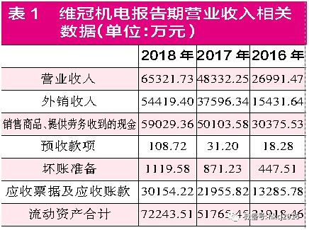 【红刊财经】维冠机电应收和成本混乱，采购信息或有重大错误