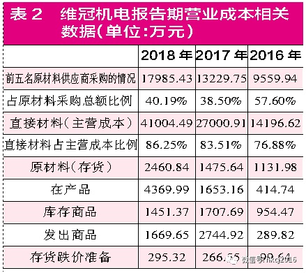 【红刊财经】维冠机电应收和成本混乱，采购信息或有重大错误