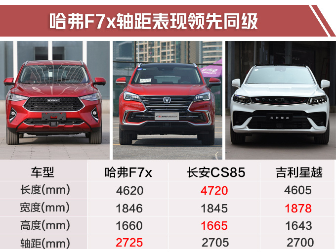 哈弗F7x新轿跑SUV开卖 增L2自动驾驶13.69万起售